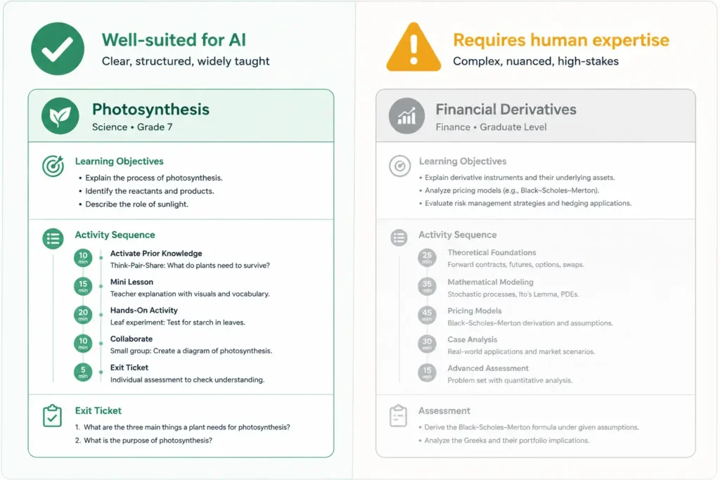 Comparison of simple vs. specialized lesson topics handled by AI planning tools